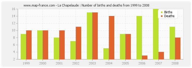 La Chapelaude : Number of births and deaths from 1999 to 2008